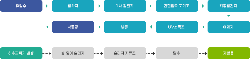 풍산하수처리장 수처리도에 관한 그림입니다