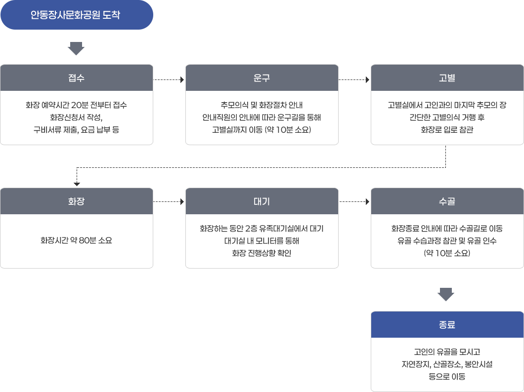화장업무 흐름도
